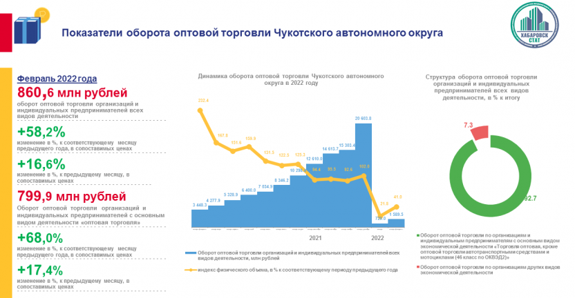 Оборот оптовой торговли Чукотского автономного округа в январе-феврале 2022 года